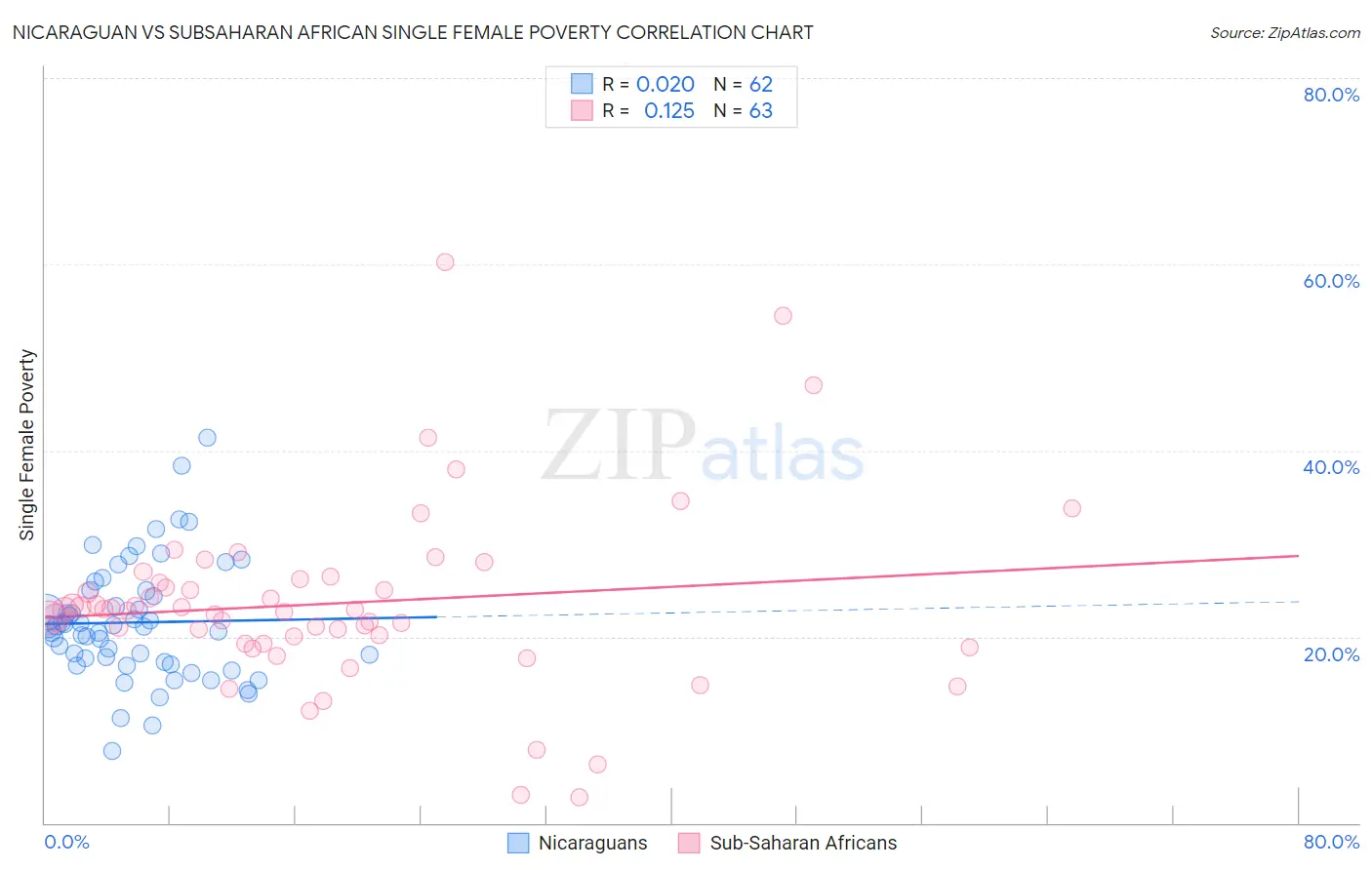 Nicaraguan vs Subsaharan African Single Female Poverty