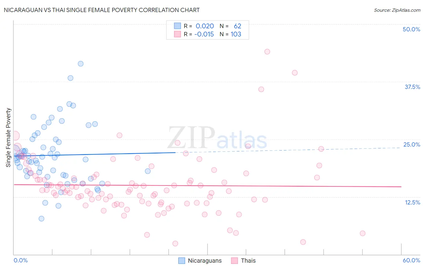 Nicaraguan vs Thai Single Female Poverty