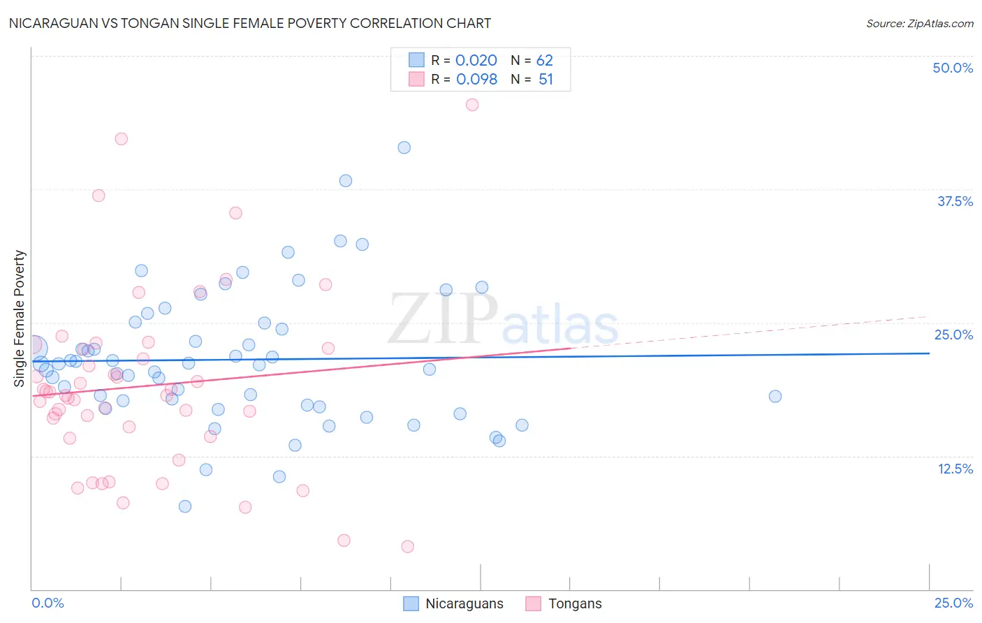 Nicaraguan vs Tongan Single Female Poverty
