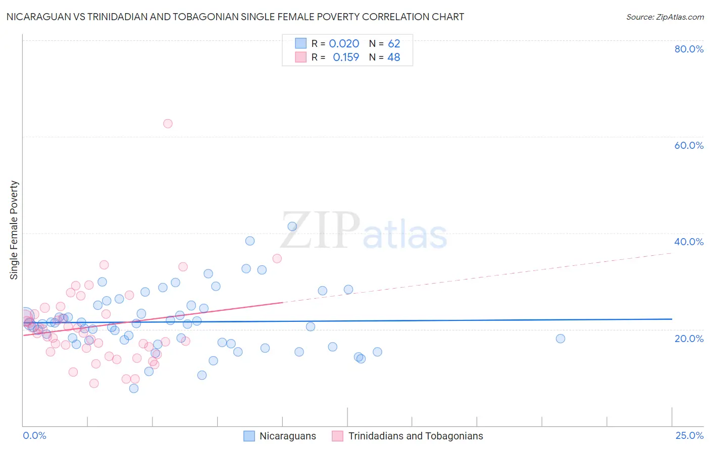 Nicaraguan vs Trinidadian and Tobagonian Single Female Poverty