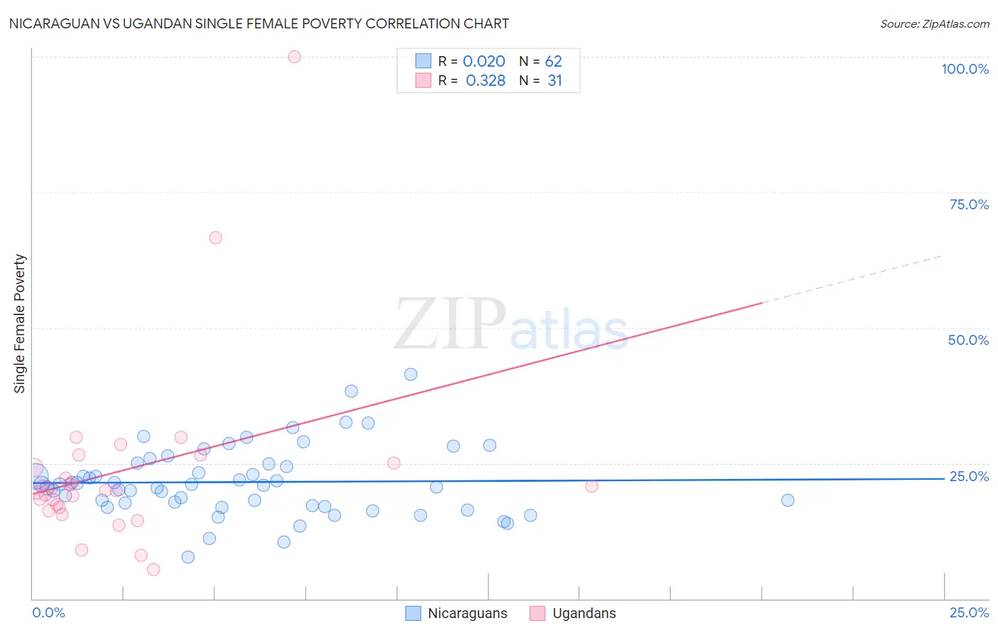 Nicaraguan vs Ugandan Single Female Poverty