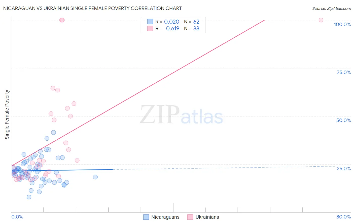 Nicaraguan vs Ukrainian Single Female Poverty