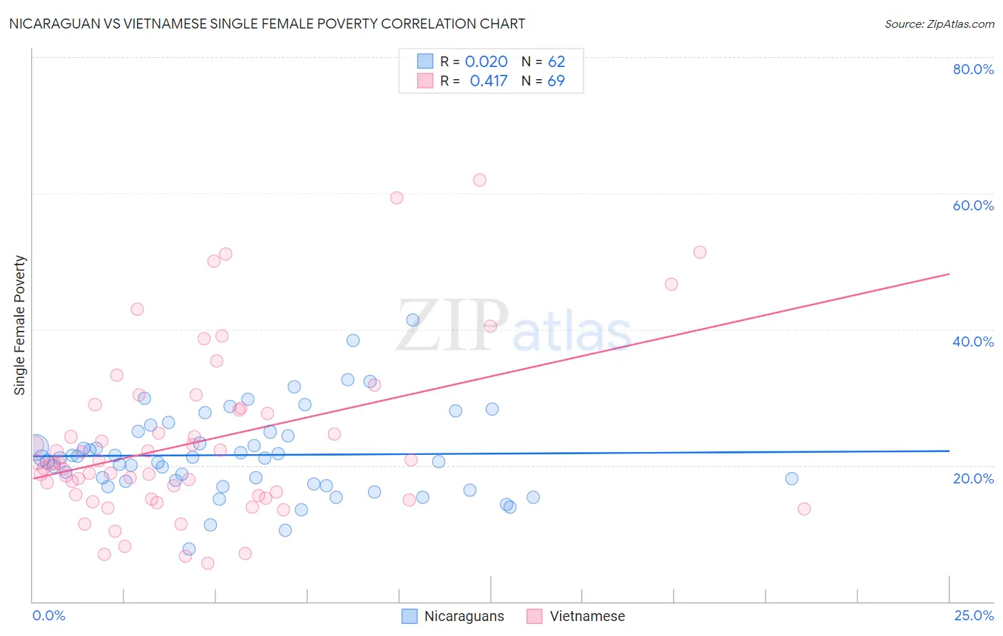 Nicaraguan vs Vietnamese Single Female Poverty