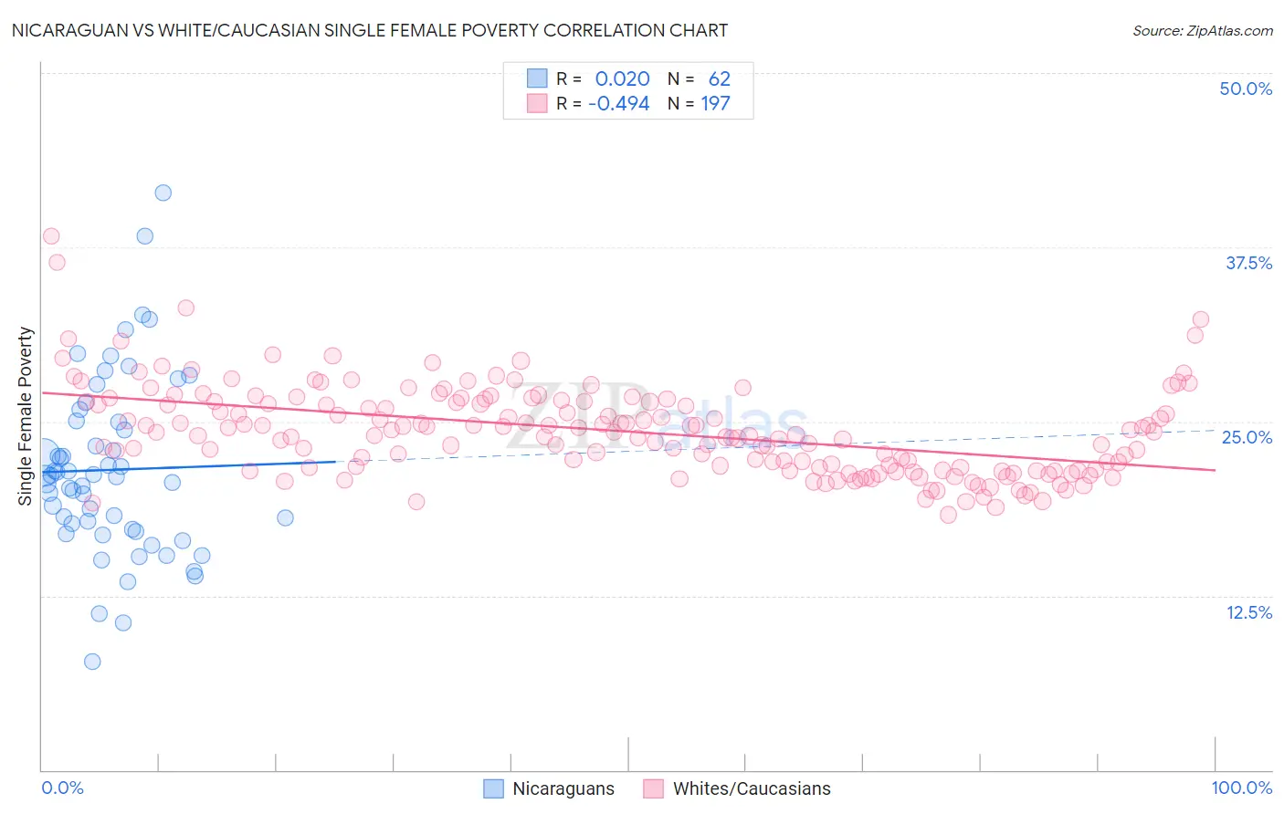 Nicaraguan vs White/Caucasian Single Female Poverty