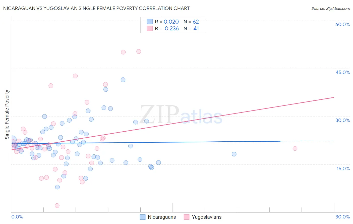 Nicaraguan vs Yugoslavian Single Female Poverty