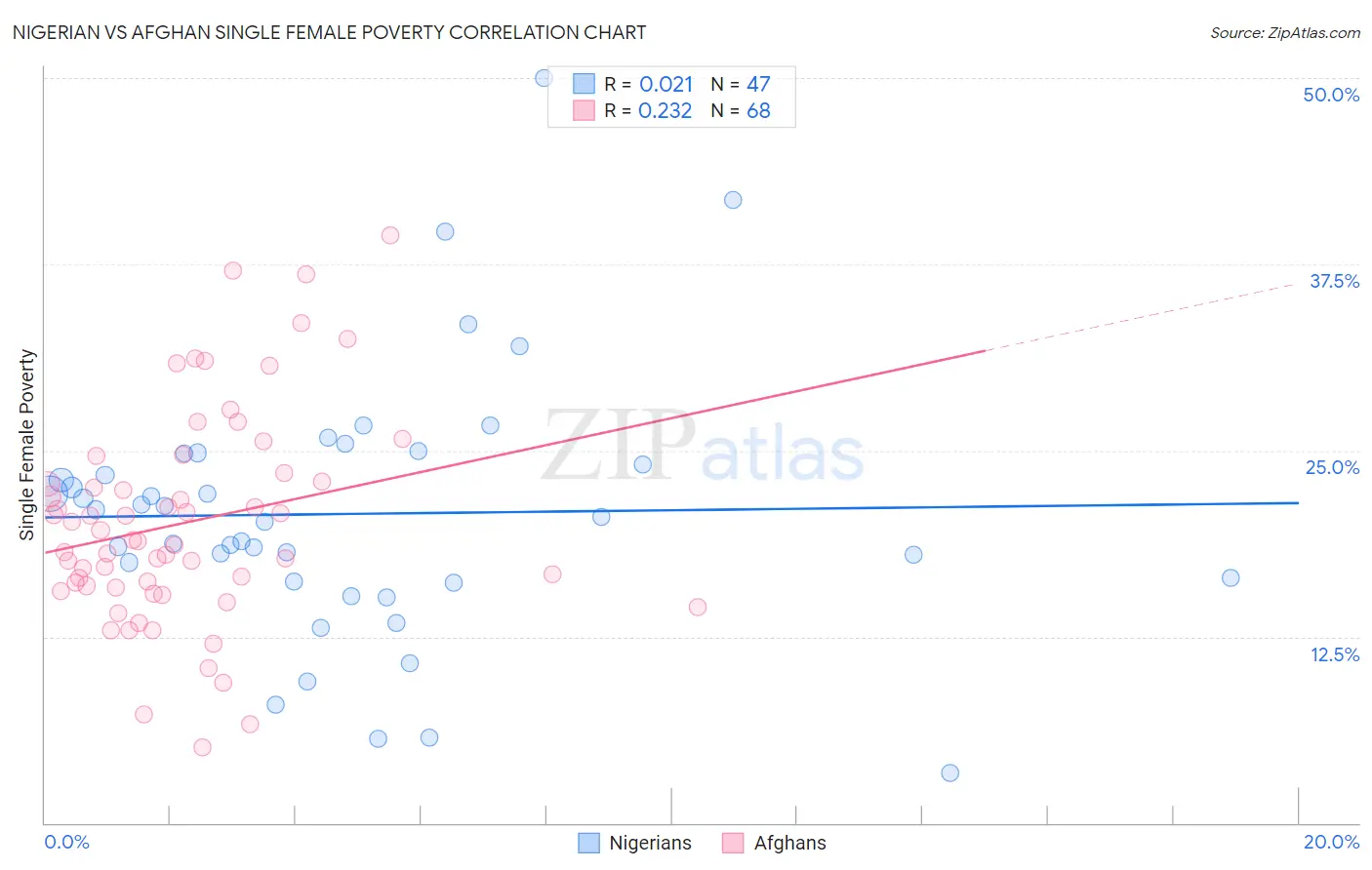 Nigerian vs Afghan Single Female Poverty