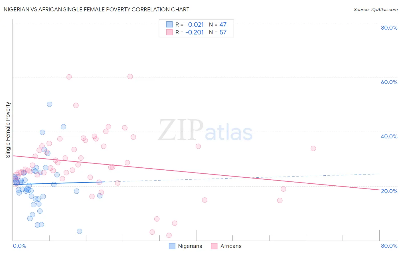 Nigerian vs African Single Female Poverty