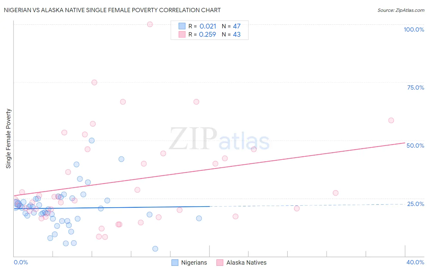 Nigerian vs Alaska Native Single Female Poverty