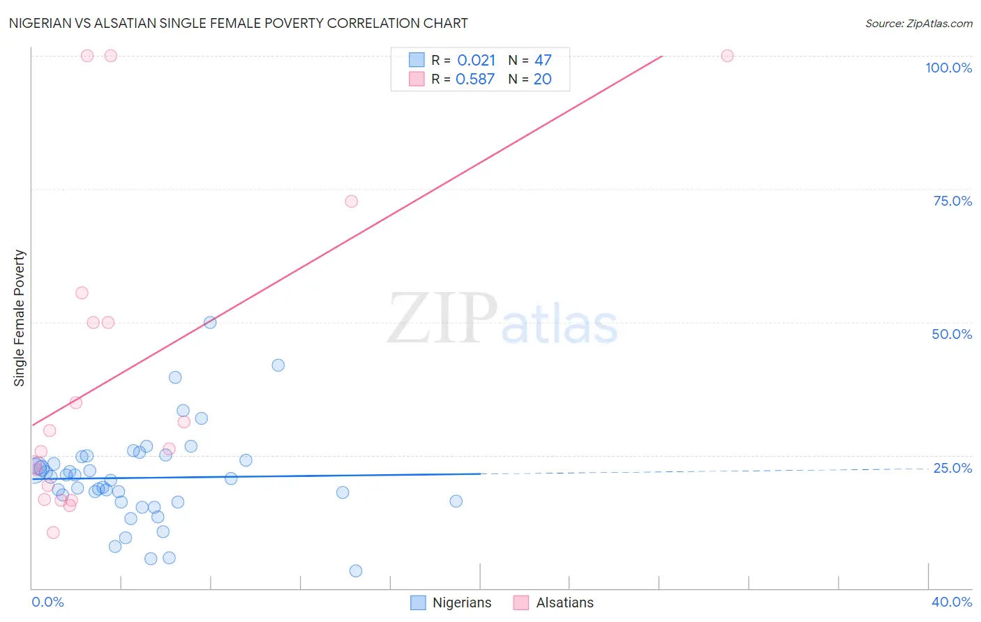 Nigerian vs Alsatian Single Female Poverty