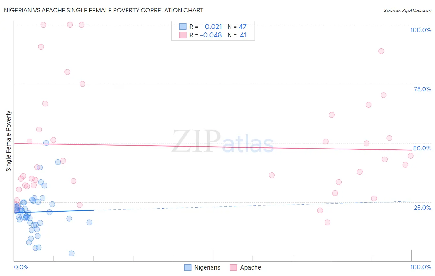 Nigerian vs Apache Single Female Poverty