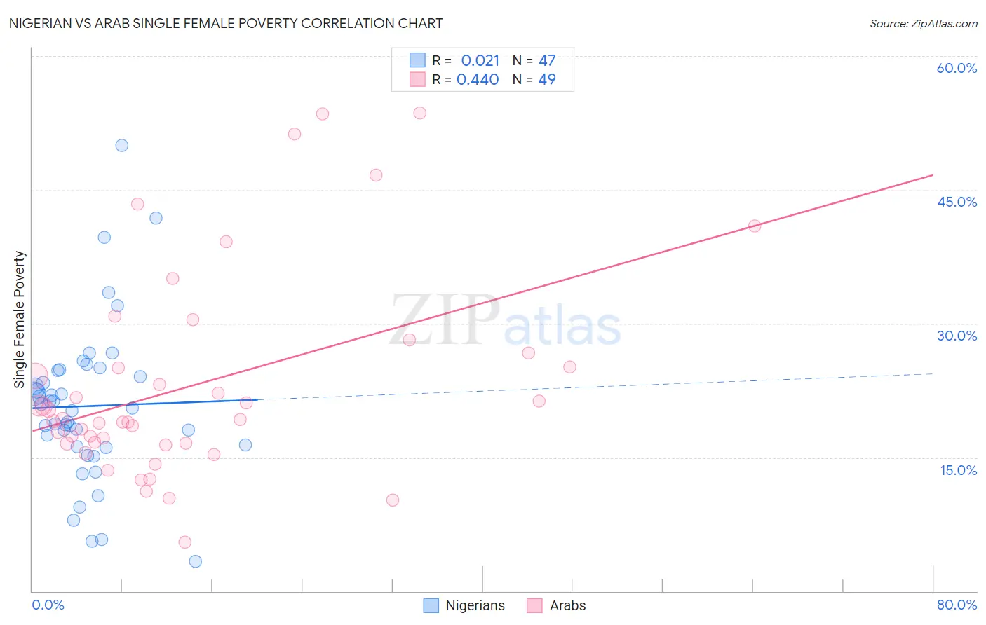 Nigerian vs Arab Single Female Poverty