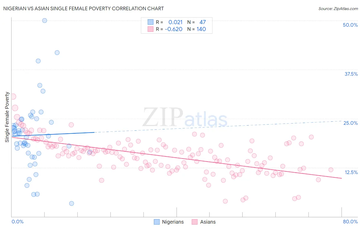 Nigerian vs Asian Single Female Poverty