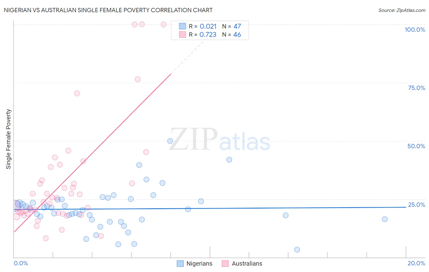 Nigerian vs Australian Single Female Poverty