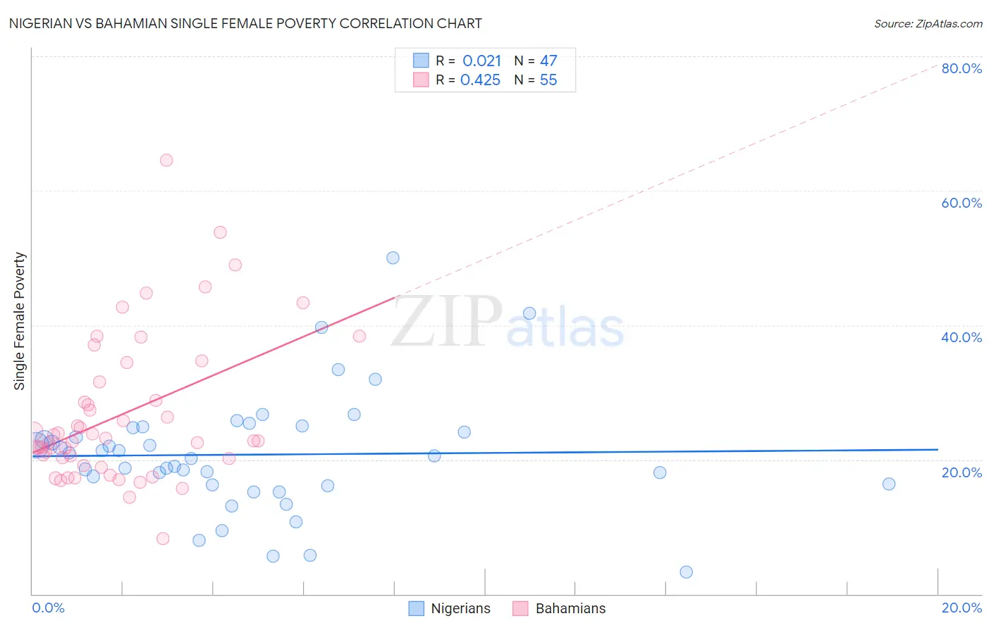 Nigerian vs Bahamian Single Female Poverty