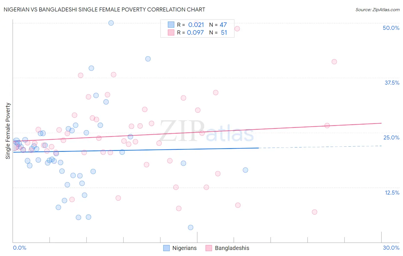 Nigerian vs Bangladeshi Single Female Poverty