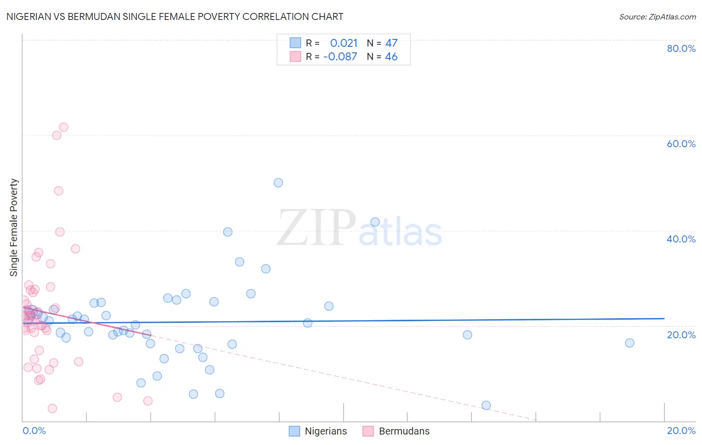 Nigerian vs Bermudan Single Female Poverty