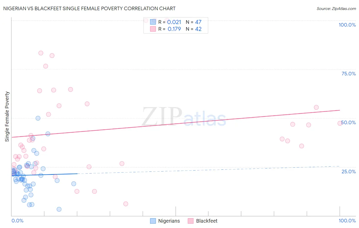 Nigerian vs Blackfeet Single Female Poverty