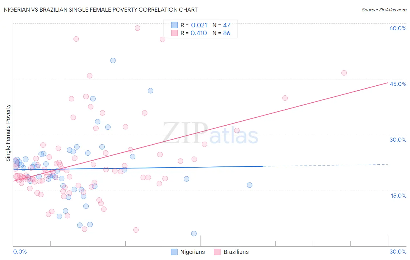 Nigerian vs Brazilian Single Female Poverty