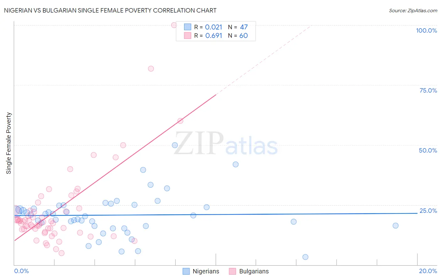 Nigerian vs Bulgarian Single Female Poverty