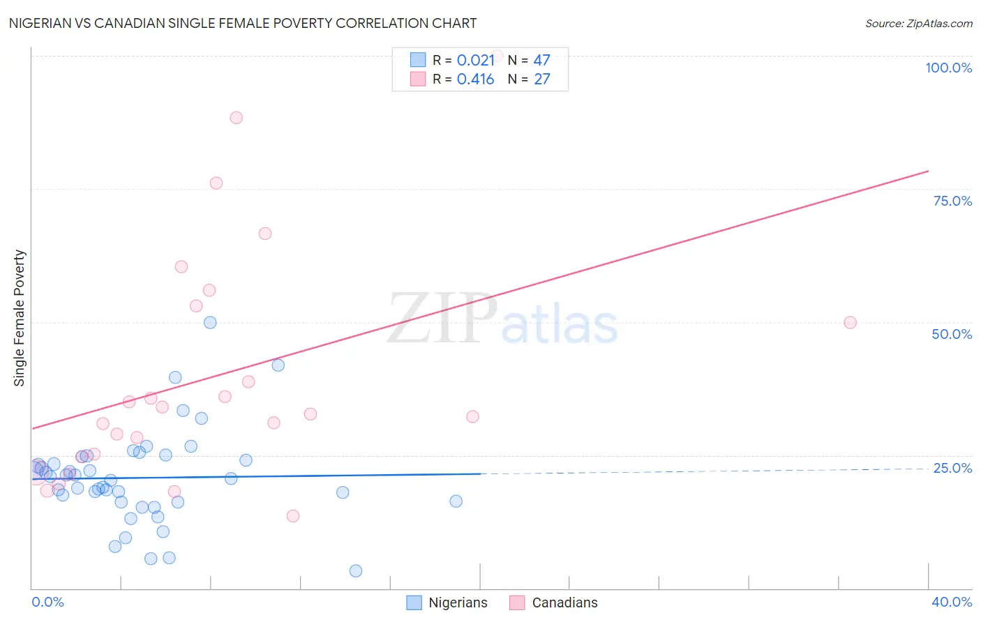 Nigerian vs Canadian Single Female Poverty