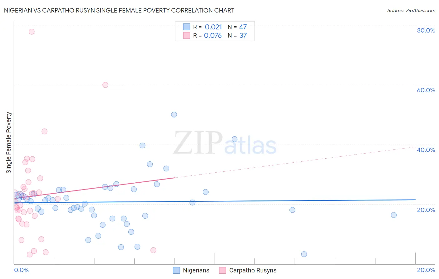 Nigerian vs Carpatho Rusyn Single Female Poverty