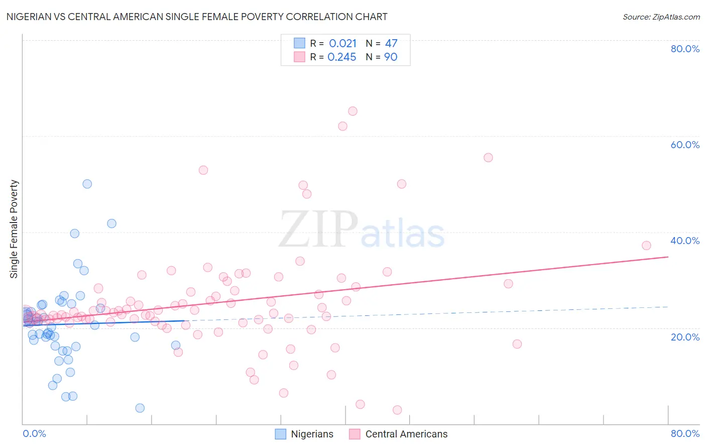 Nigerian vs Central American Single Female Poverty