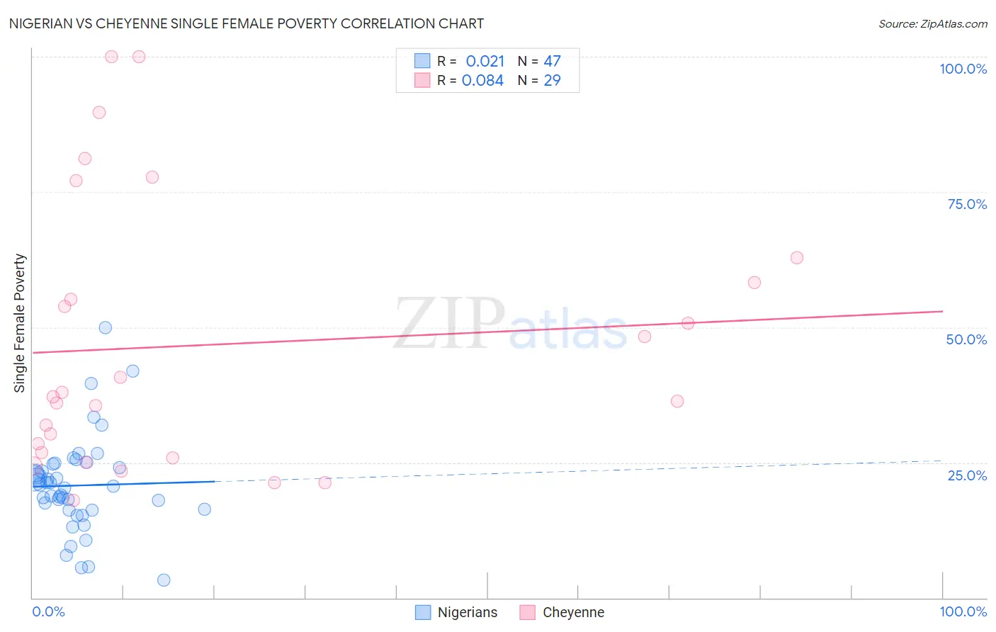 Nigerian vs Cheyenne Single Female Poverty