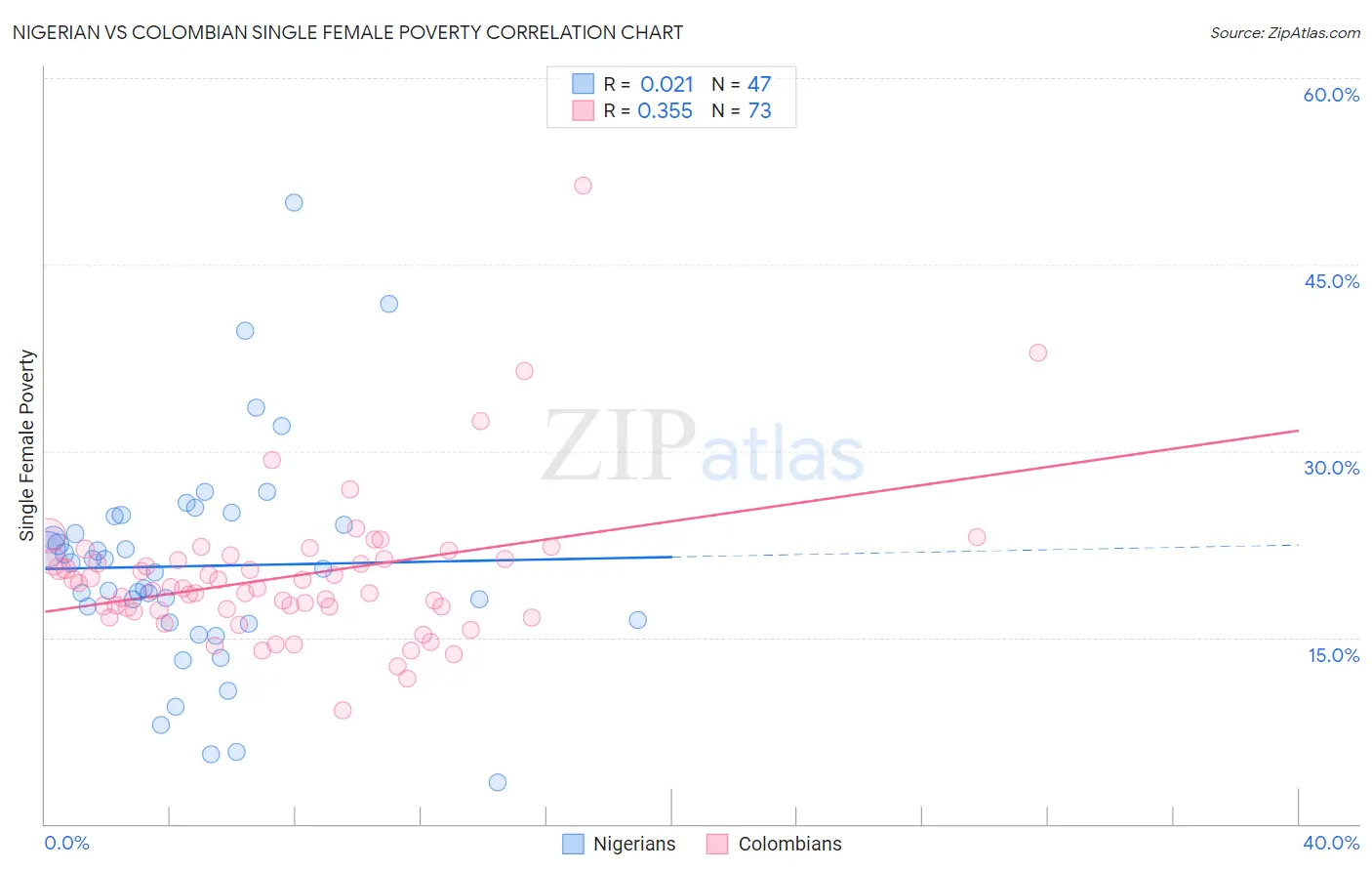 Nigerian vs Colombian Single Female Poverty