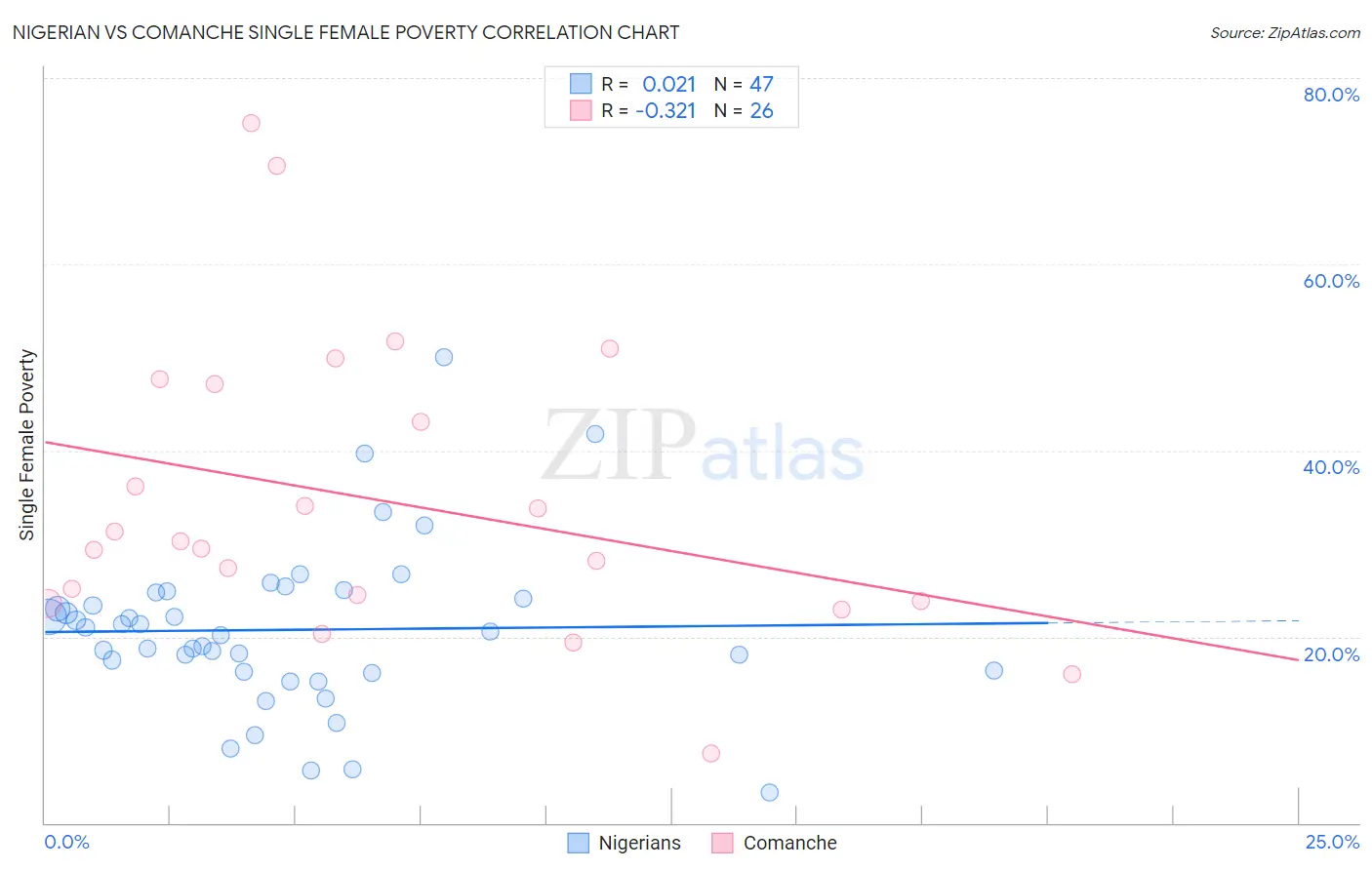 Nigerian vs Comanche Single Female Poverty