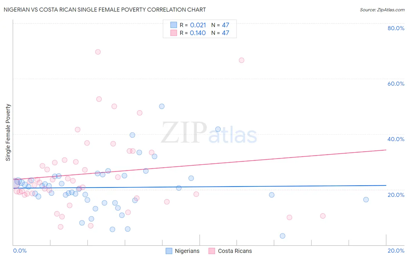 Nigerian vs Costa Rican Single Female Poverty