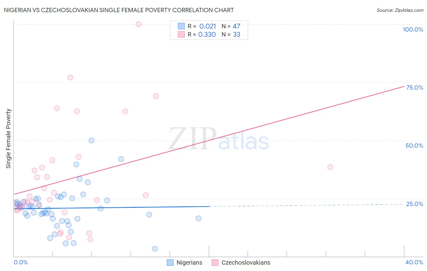 Nigerian vs Czechoslovakian Single Female Poverty