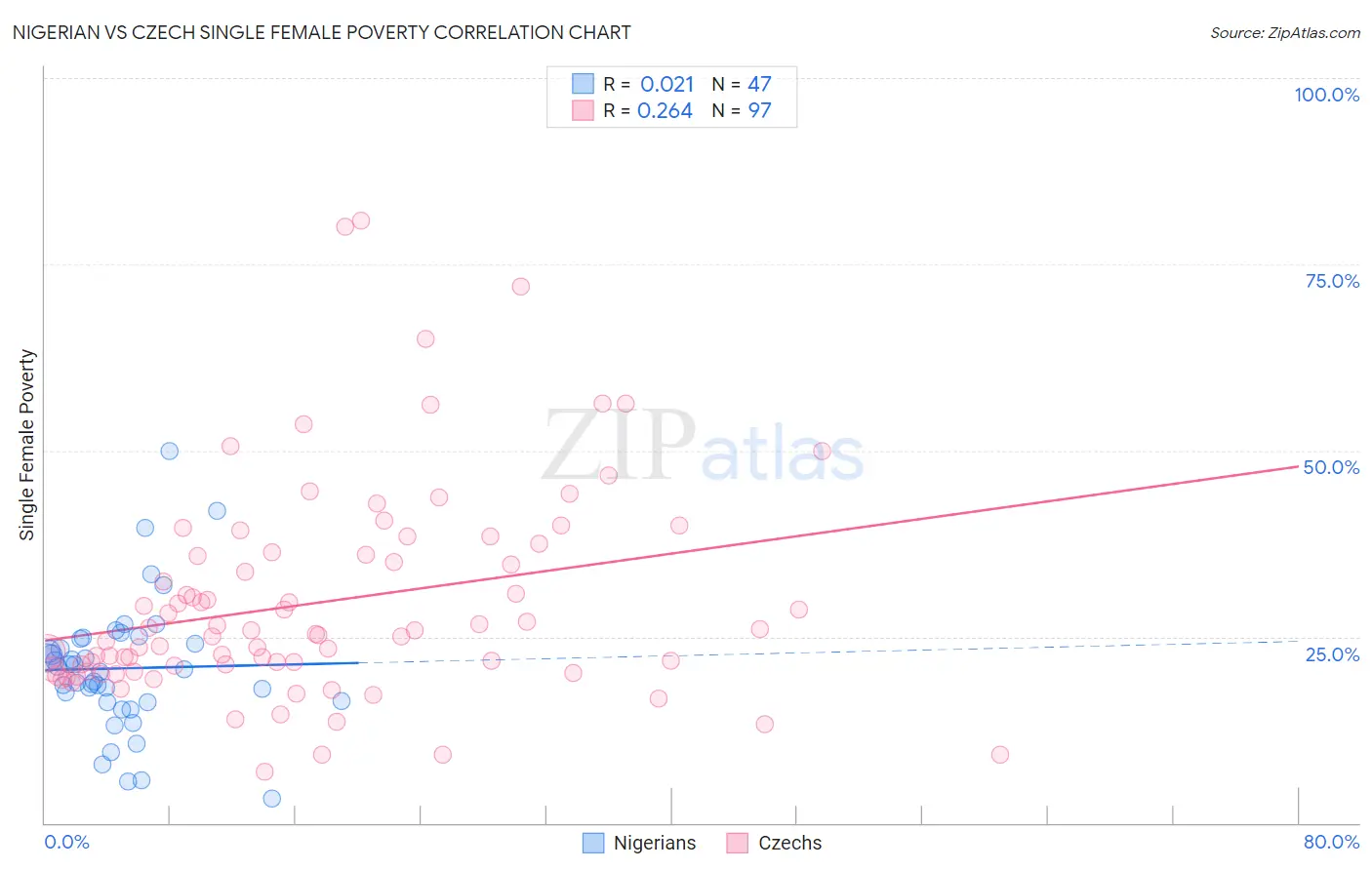 Nigerian vs Czech Single Female Poverty