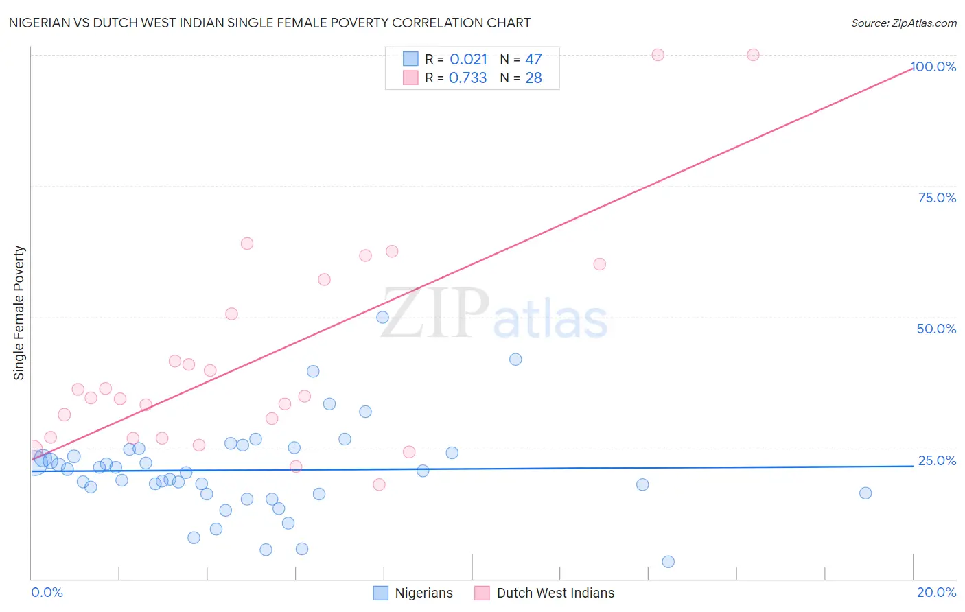 Nigerian vs Dutch West Indian Single Female Poverty