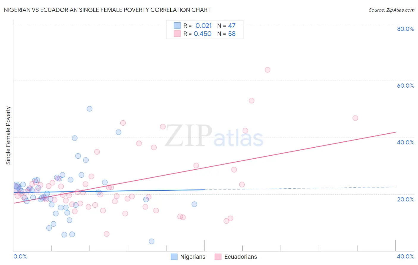 Nigerian vs Ecuadorian Single Female Poverty