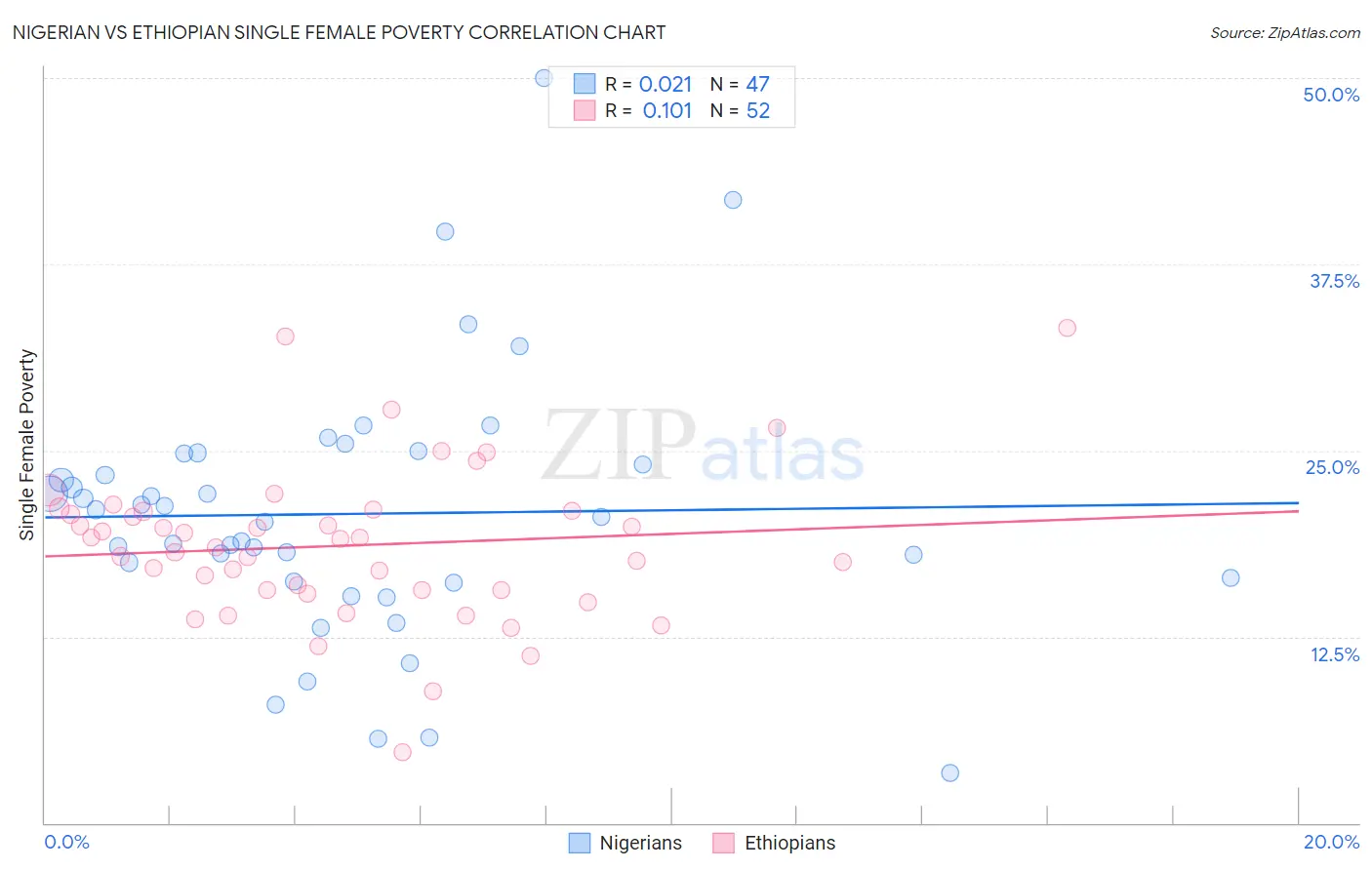 Nigerian vs Ethiopian Single Female Poverty