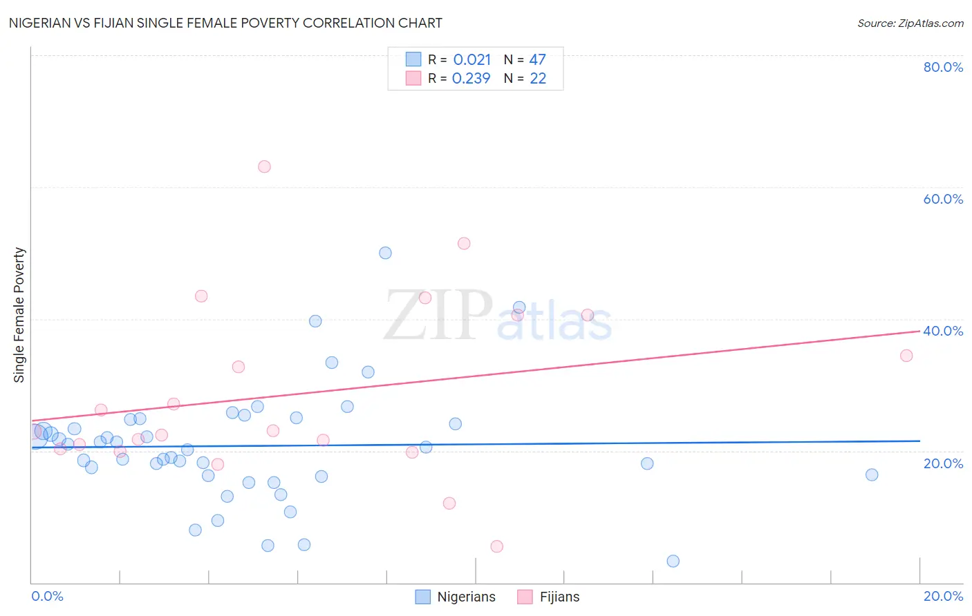 Nigerian vs Fijian Single Female Poverty