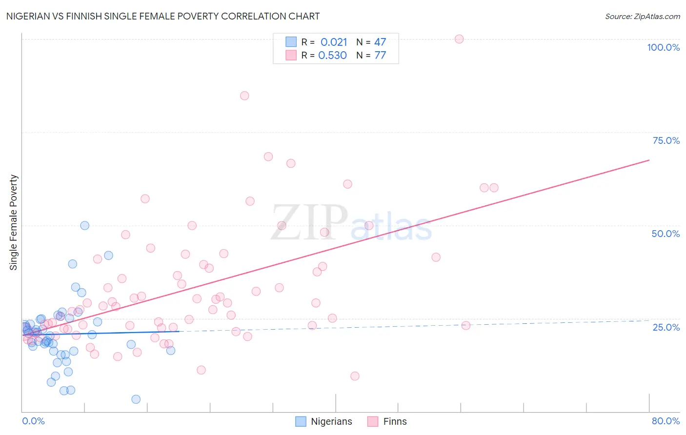 Nigerian vs Finnish Single Female Poverty