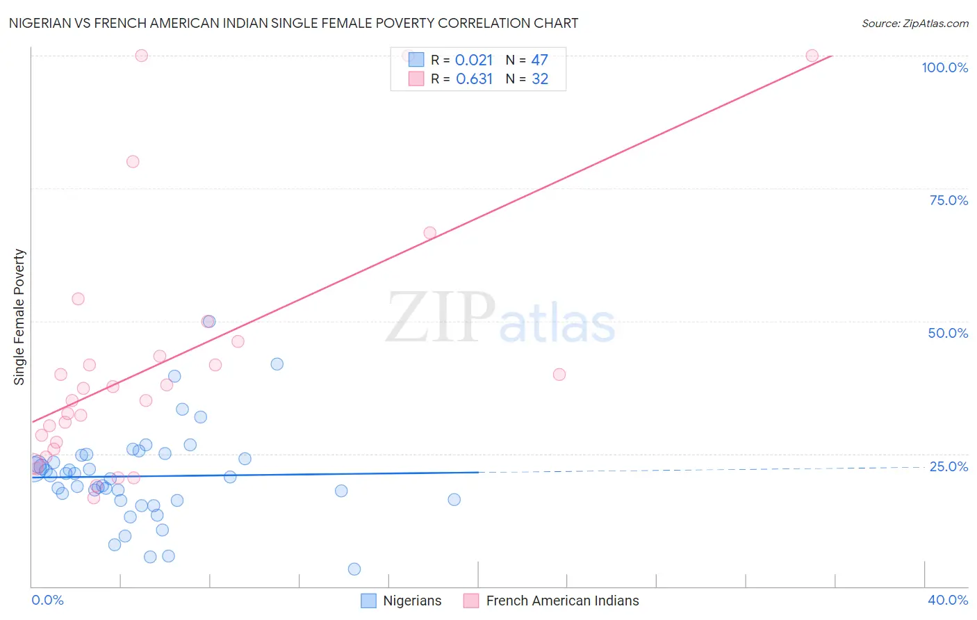 Nigerian vs French American Indian Single Female Poverty