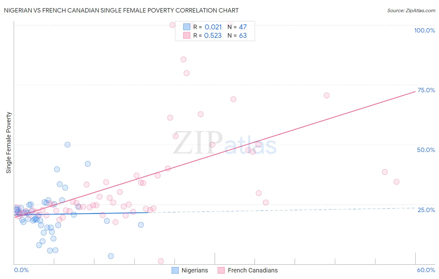 Nigerian vs French Canadian Single Female Poverty