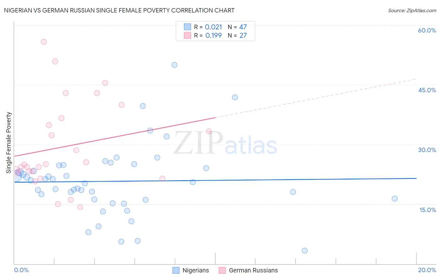 Nigerian vs German Russian Single Female Poverty