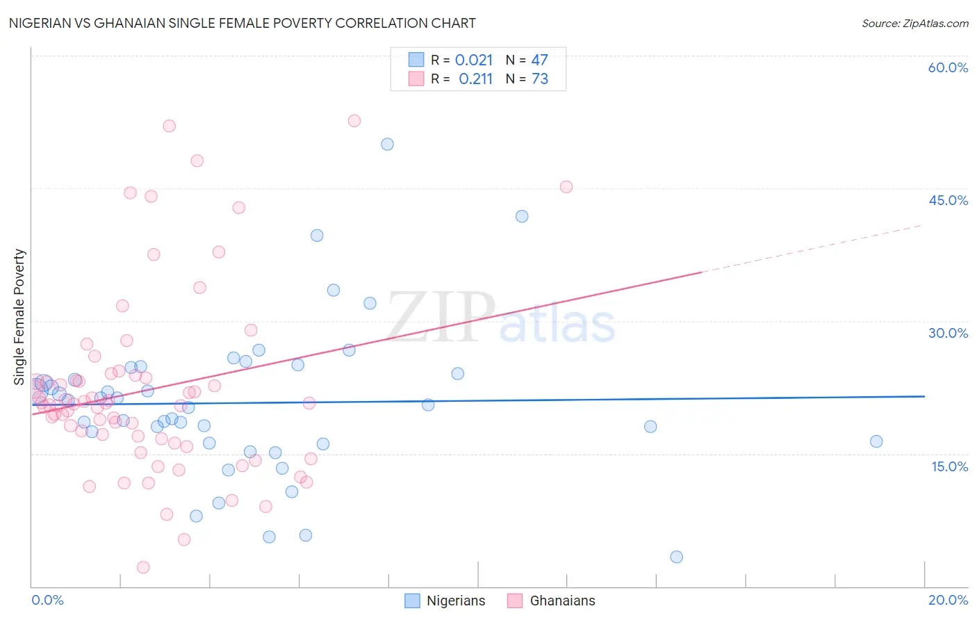 Nigerian vs Ghanaian Single Female Poverty