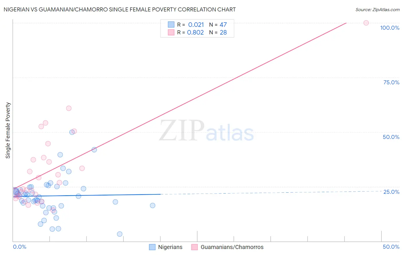 Nigerian vs Guamanian/Chamorro Single Female Poverty