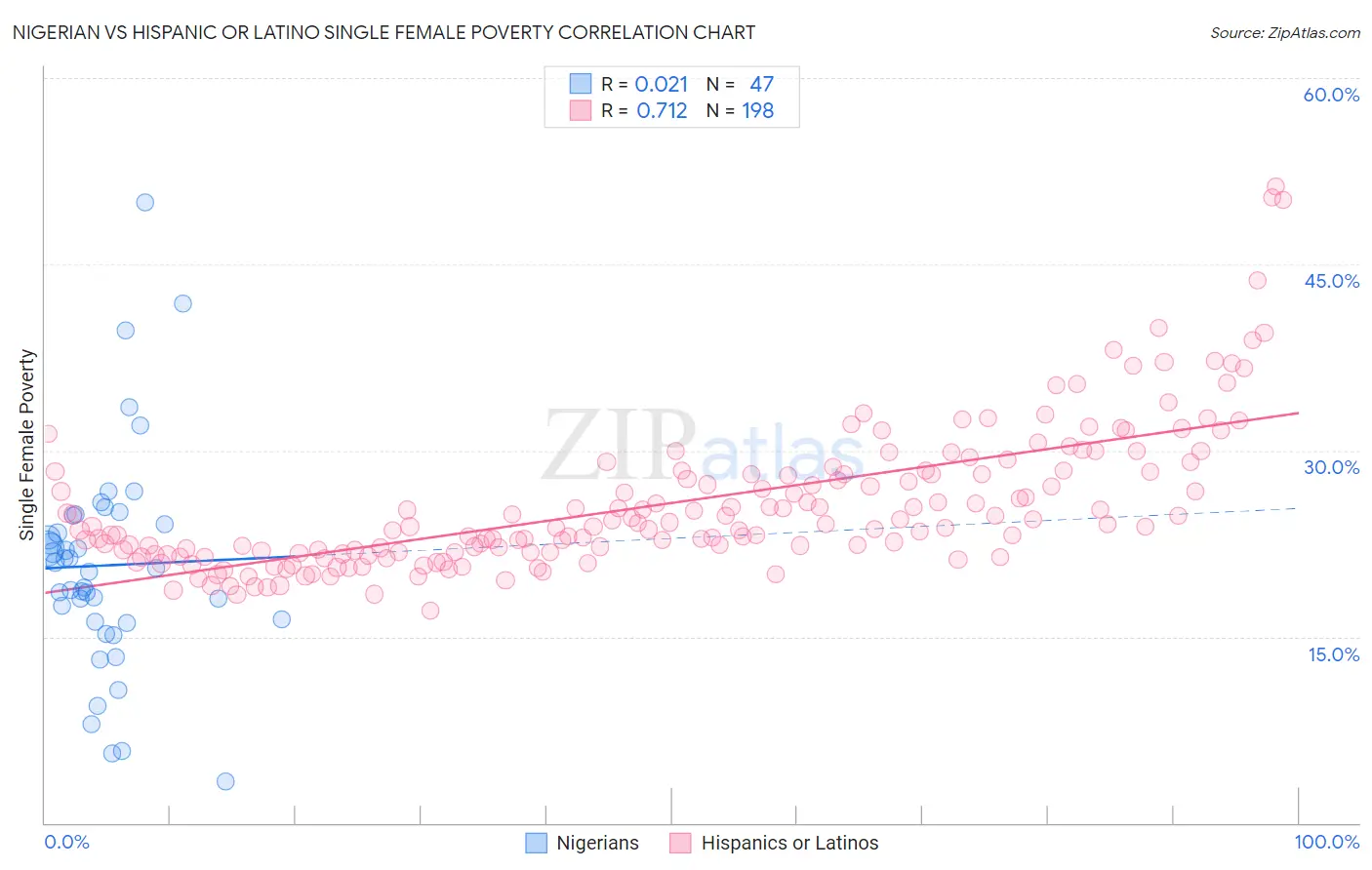 Nigerian vs Hispanic or Latino Single Female Poverty