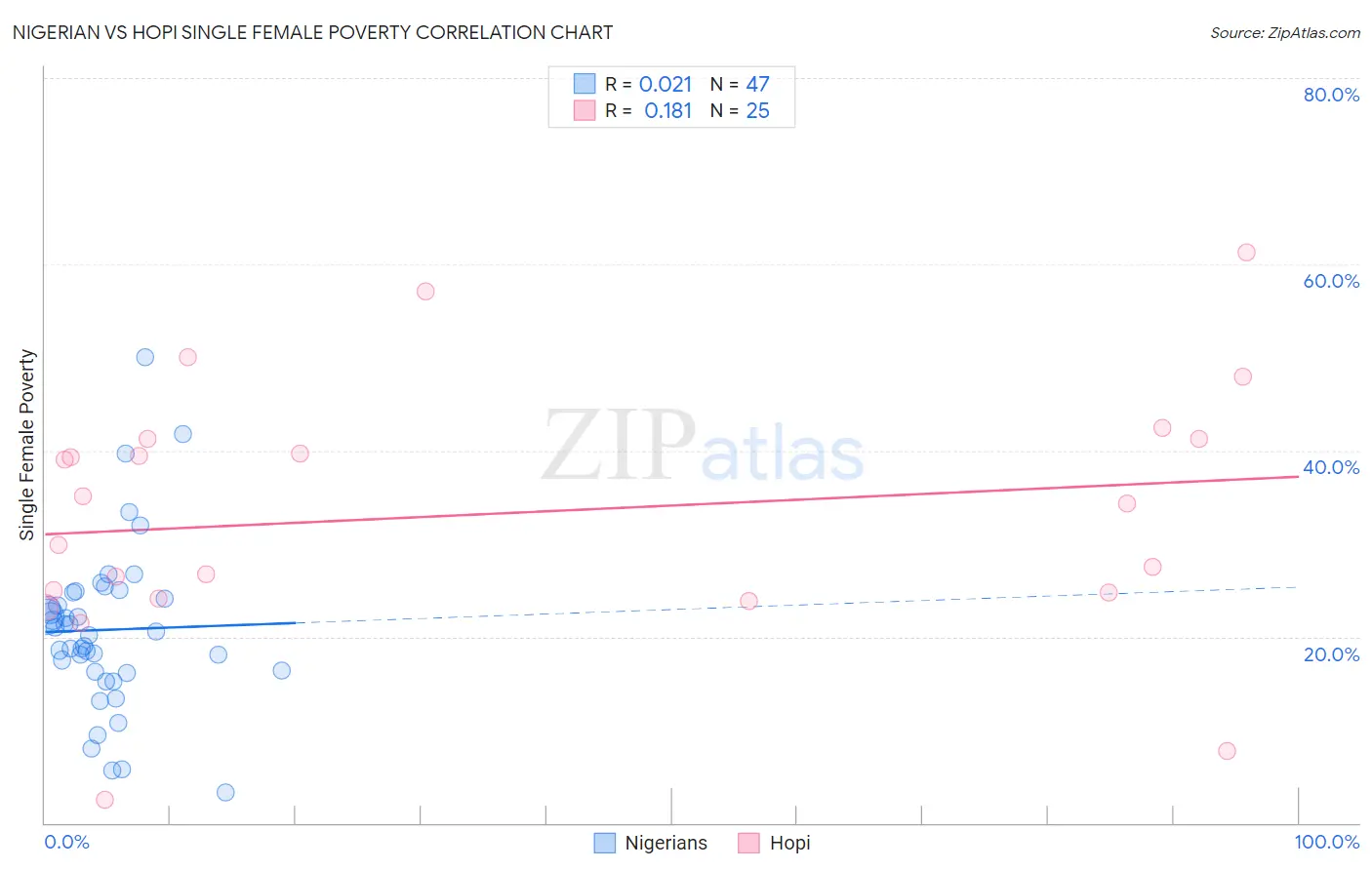 Nigerian vs Hopi Single Female Poverty