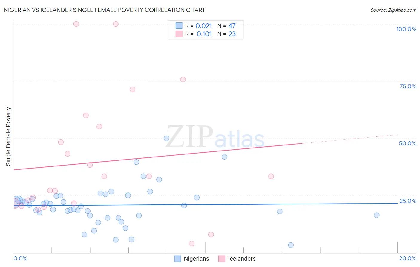 Nigerian vs Icelander Single Female Poverty