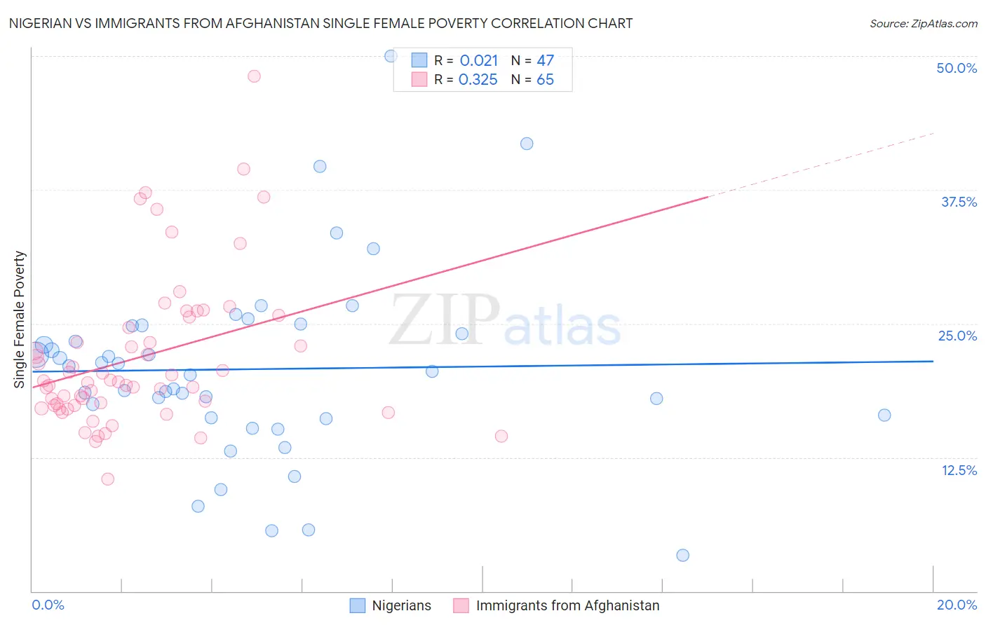Nigerian vs Immigrants from Afghanistan Single Female Poverty