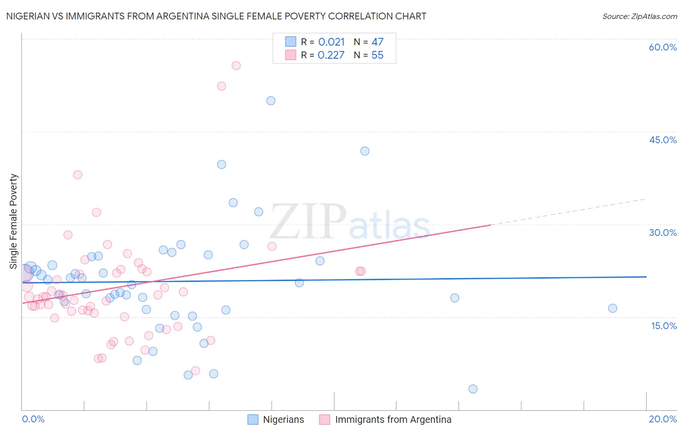 Nigerian vs Immigrants from Argentina Single Female Poverty