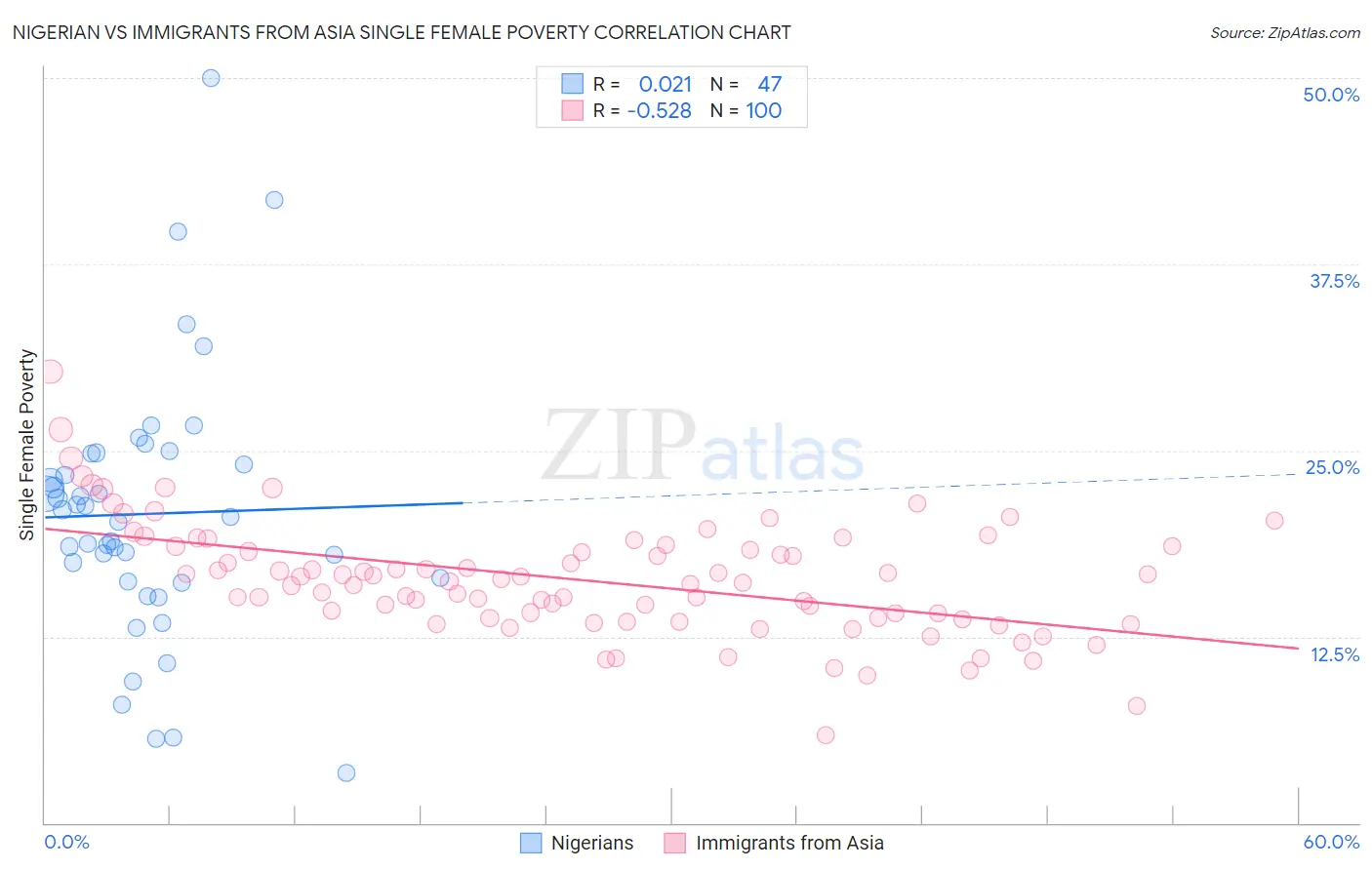 Nigerian vs Immigrants from Asia Single Female Poverty