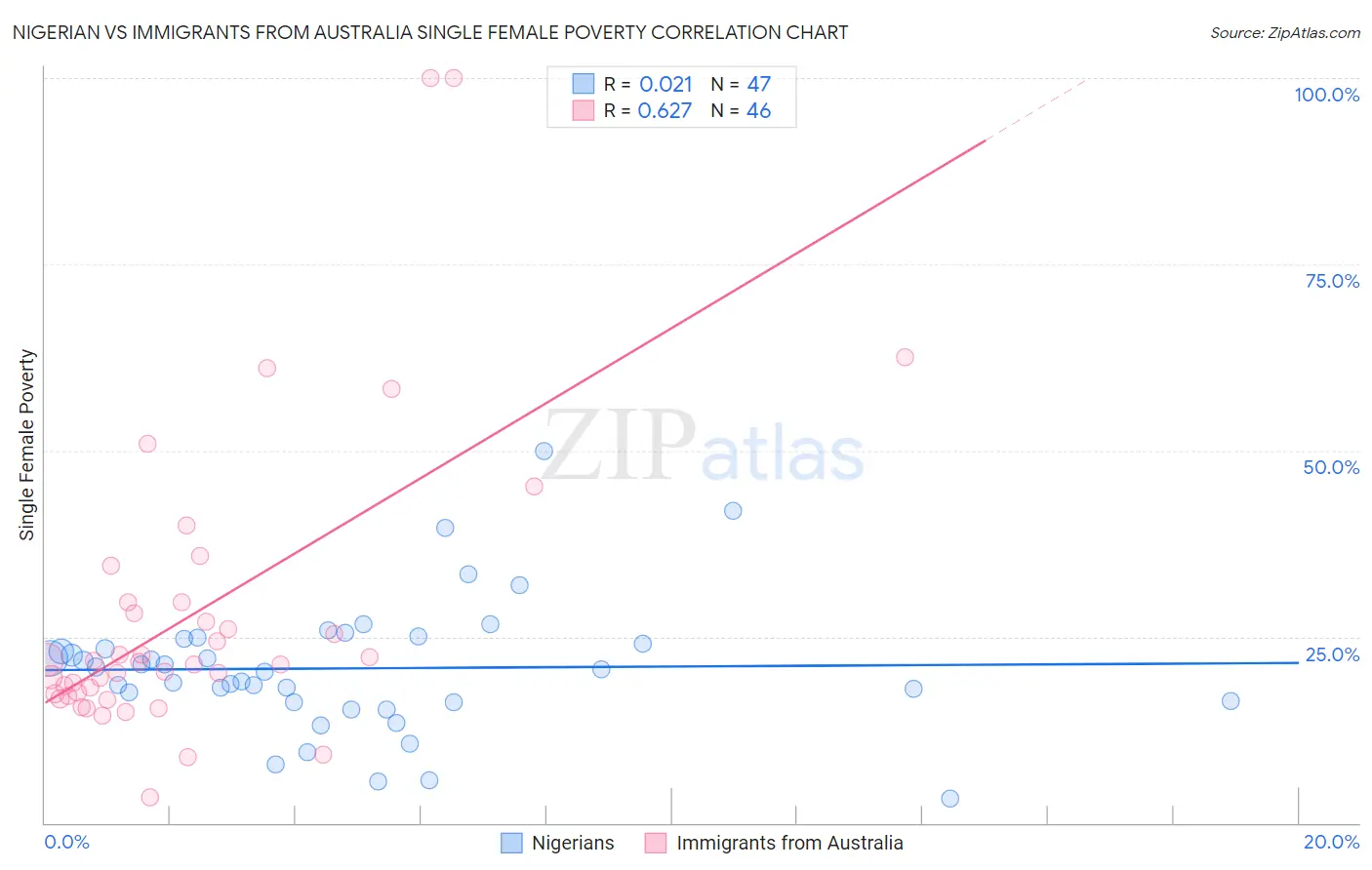 Nigerian vs Immigrants from Australia Single Female Poverty