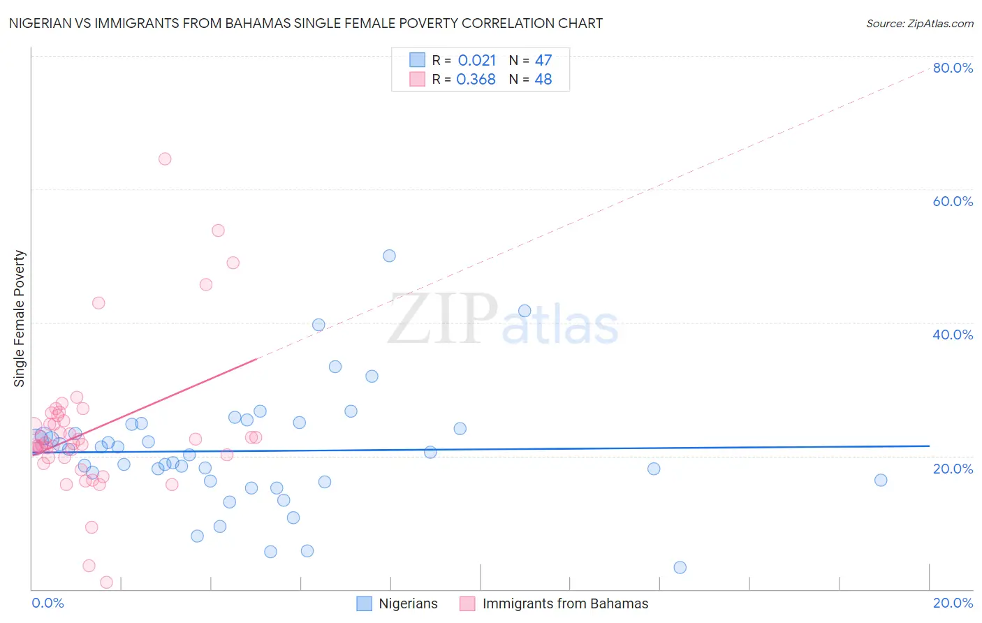 Nigerian vs Immigrants from Bahamas Single Female Poverty